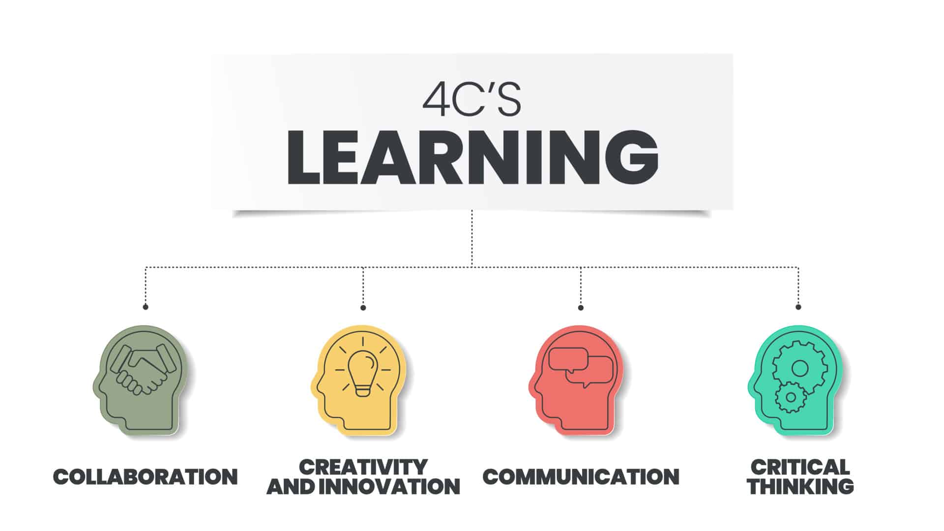 The Four Cs of STEM: Critical Thinking, Creativity, Collaboration, and Communication