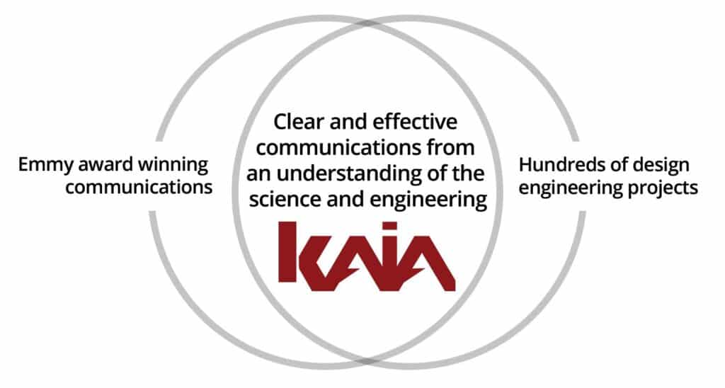 Kaia Inc. Venn diagram – Strategic intersection of key capabilities