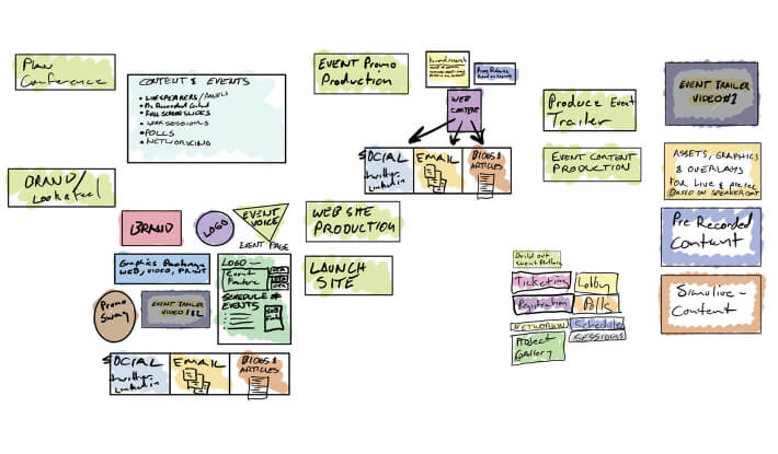 A drawing showing various considerations to plan a virtual event