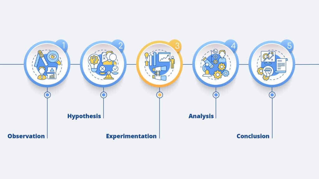 Scientific Method Observation Hypothesis formulation Experimentation Data analysis Conclusion