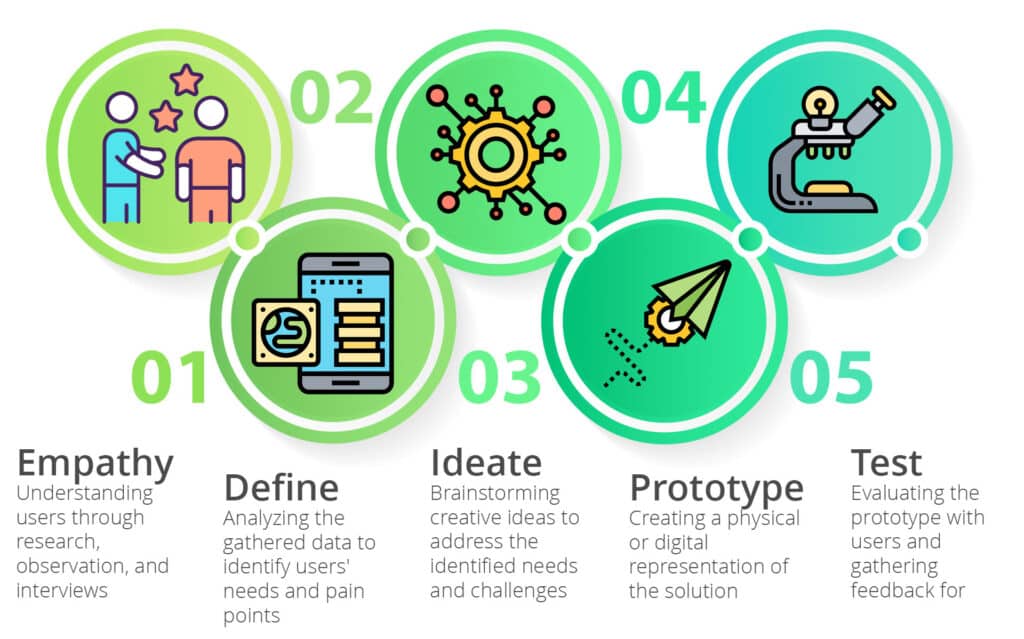 human centered design : Empathy Define Ideate Prototype Test