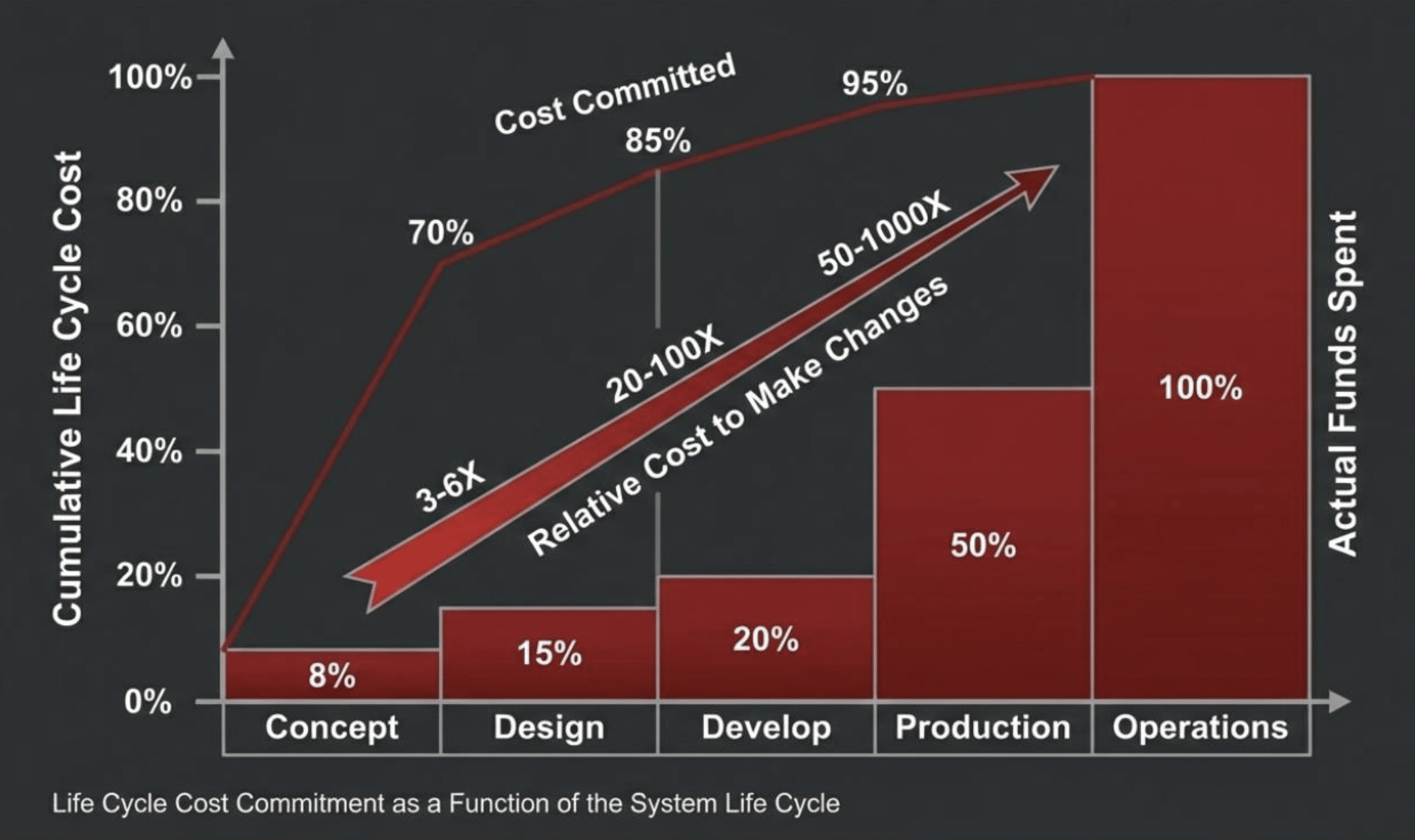 The 70% Problem: Why Lifecycle Costs Are Locked in During Design